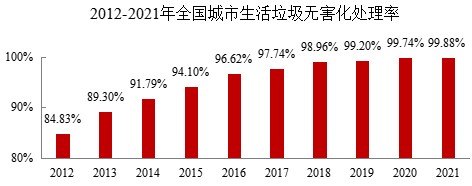 都会生涯垃圾无害化处理率达99.88%，，焚烧占比68.1%